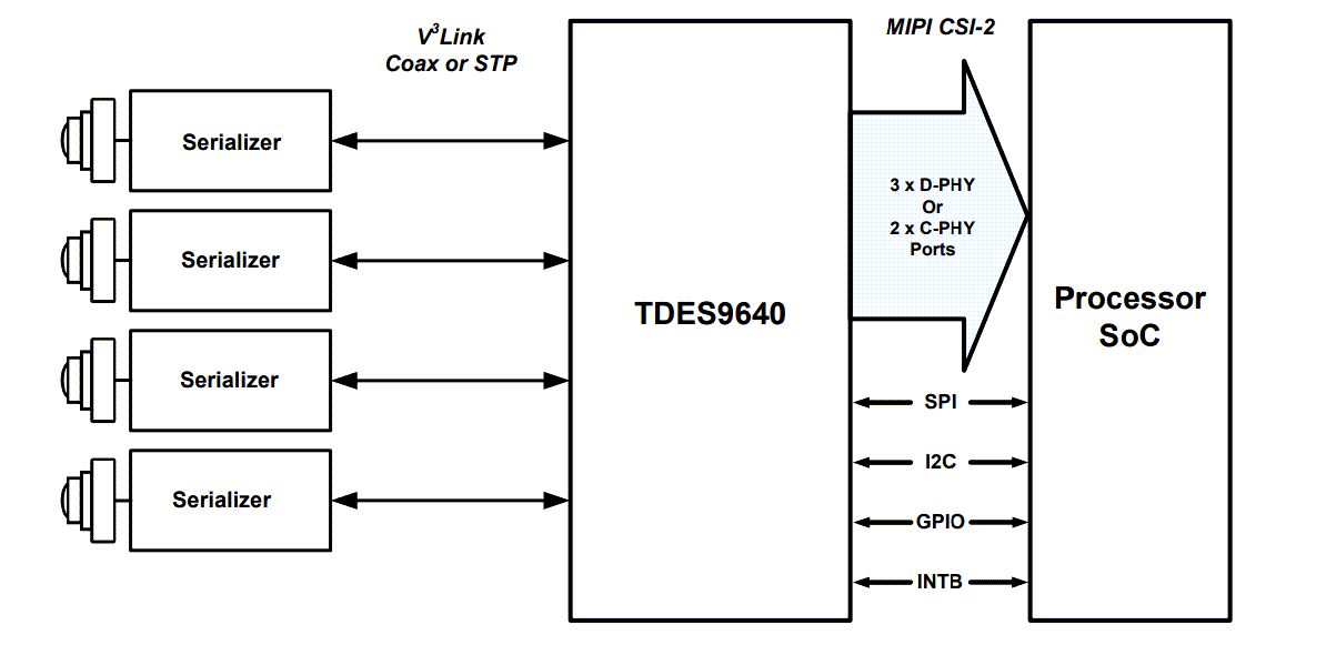Schéma - Texas Instruments Concentrateurs de désérialiseur V3Link™ TDES9640 